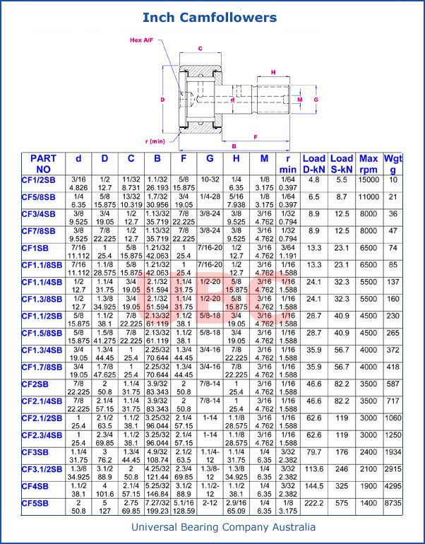 Inch Camfollowers Parts List