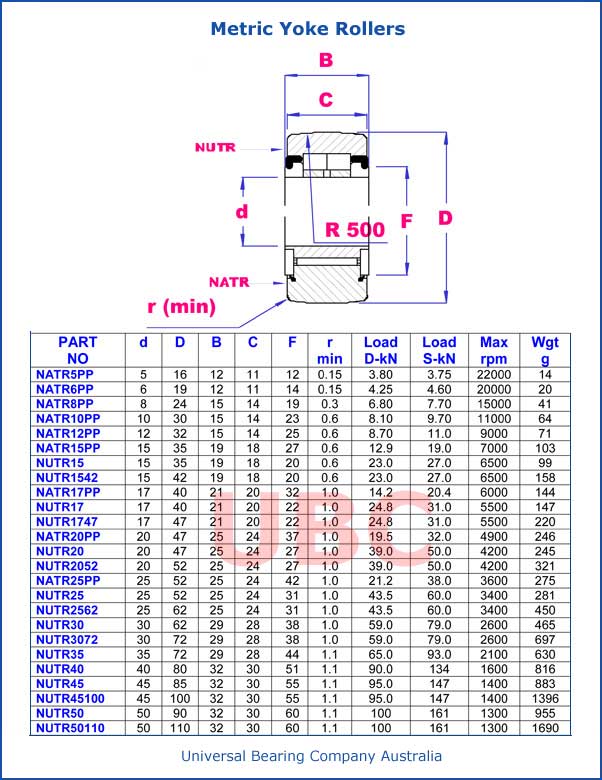 Metric Yoke Rollers Parts List