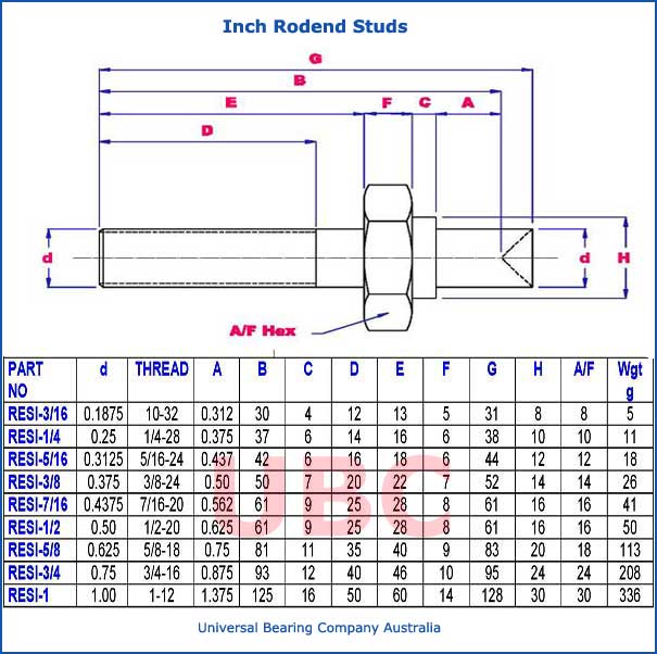 inch rodend studs parts list