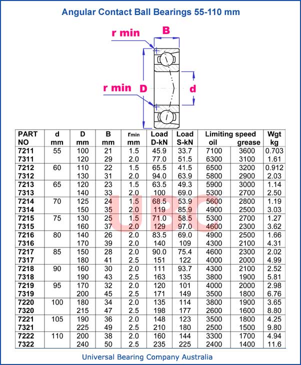 Angular Contact Ball Bearings Parts List 55-110 mm 