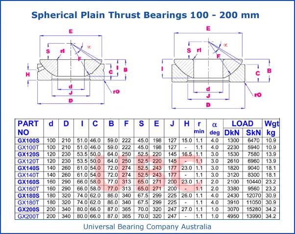 Spherical Plain Thrust Bearings 100mm-200 mm Spherical Plain Thrust Bearings Parts List 100-200 mm