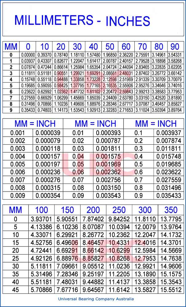 Millimeters - Inches Conversion Chart Rodend 