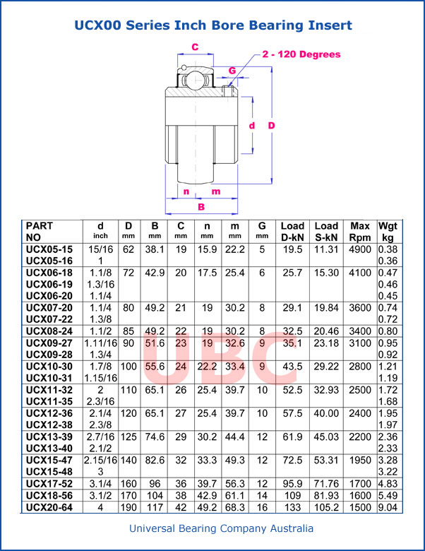 UCX00 Series Inch Bore Bearing Insert Parts List
