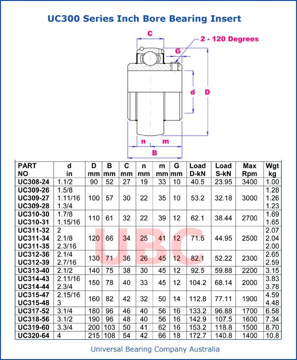 UC300 Series Inch Bore Bearing Insert Parts List