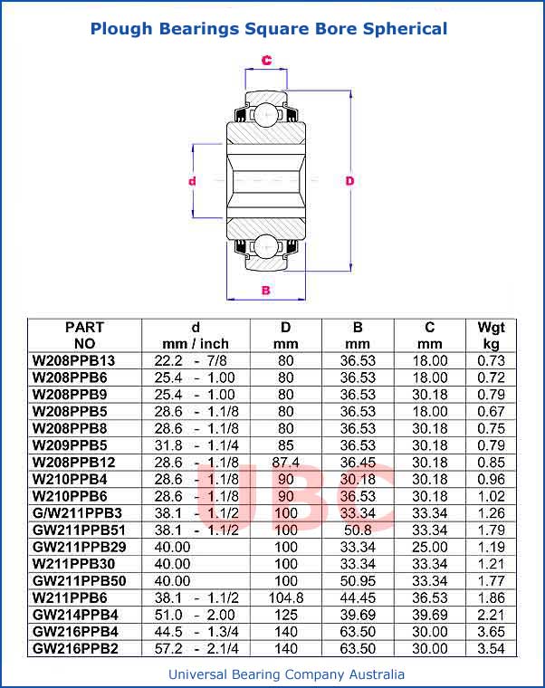 plough bearings square bore spherical plough bearings square bore spherical parts list