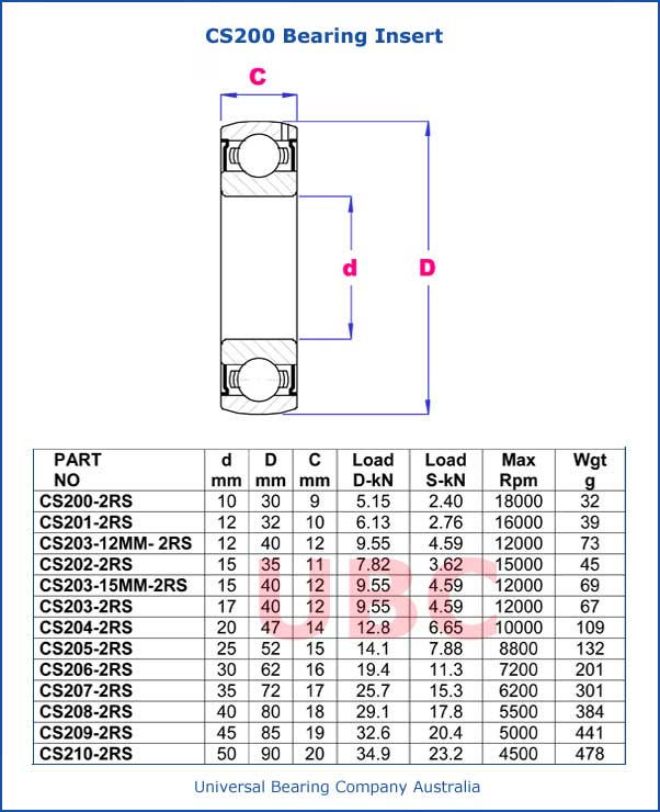 CS200 Bearing Insert Series Parts List