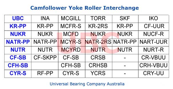 Camfollower Yoke Roller Interchange Part List