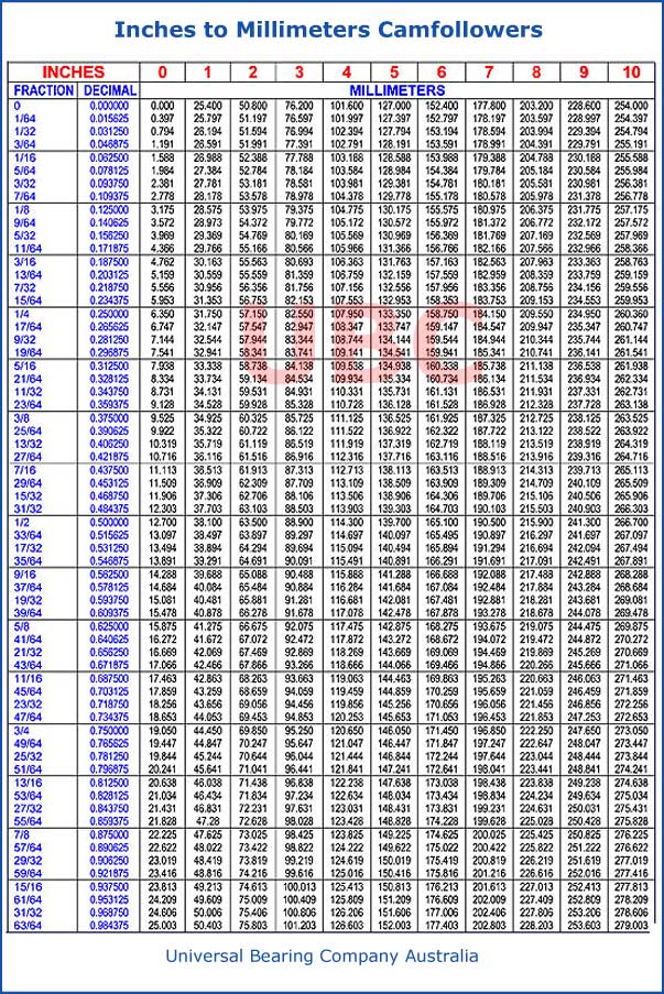 Inches to Millimeters Conversion Cam Followers 