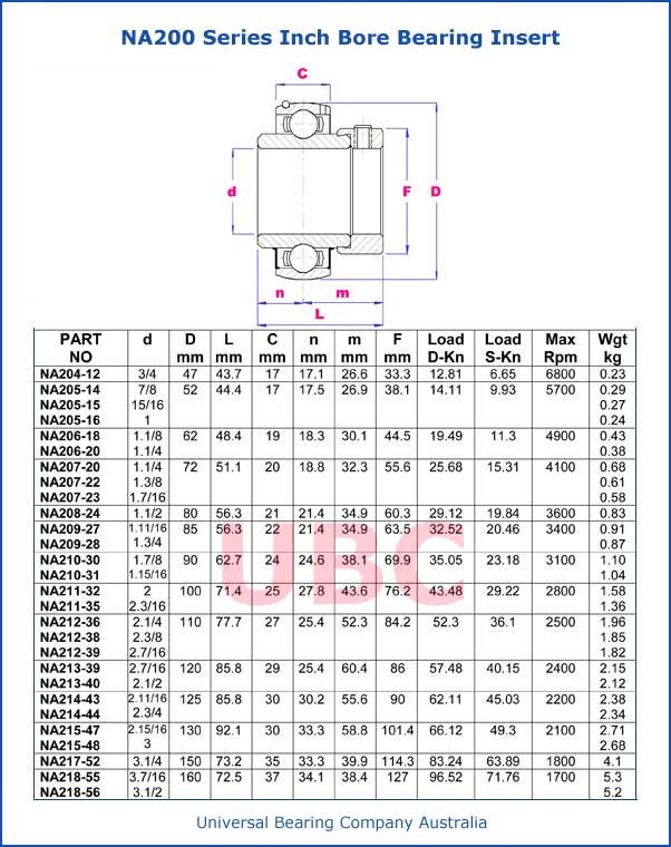 NA200 Series Inch Bore Bearing Insert Parts List