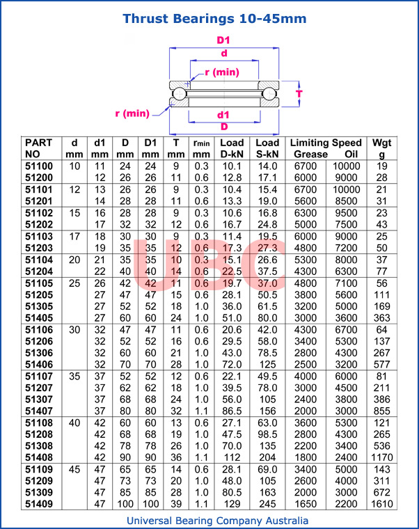 Thrust Bearing 10 â€“ 45mm 511-512-513-51400 Parts List
