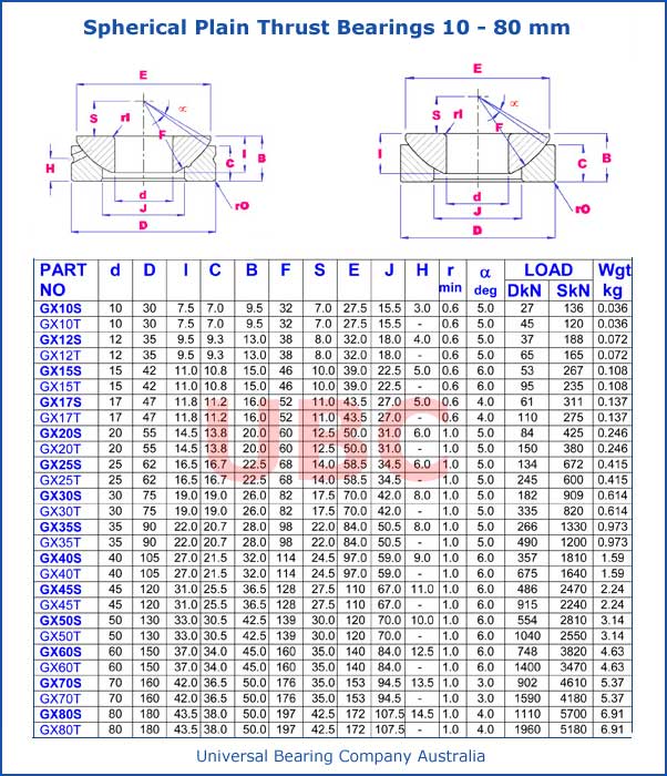 Spherical Plain Thrust Bearings 10-80 mm Spherical Plain Thrust Bearings Parts List 10-80 mm