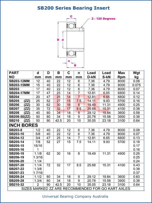 SB200 Series Bearing Insert Parts List