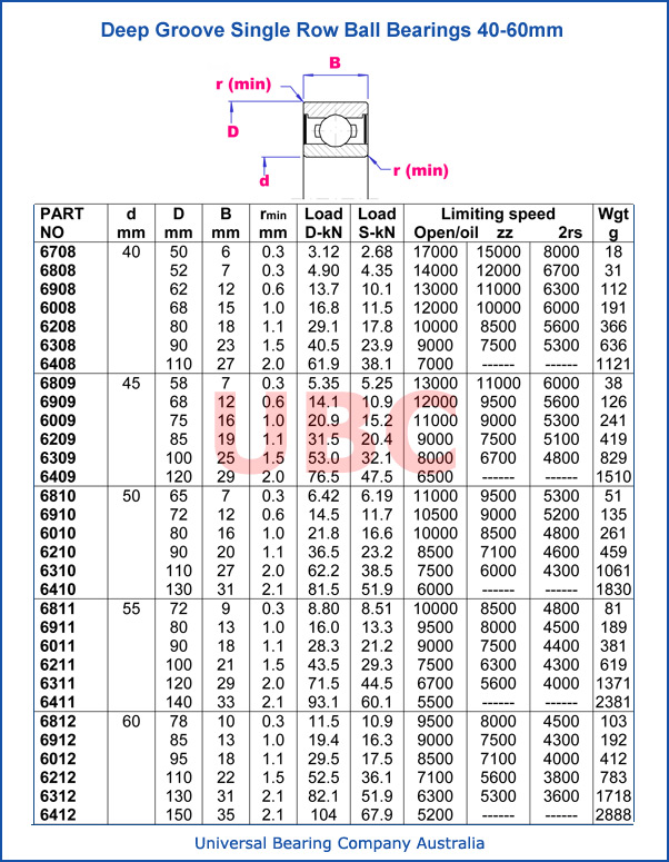 Deep Groove Ball Bearings Single Row parts list 40 - 60 mm