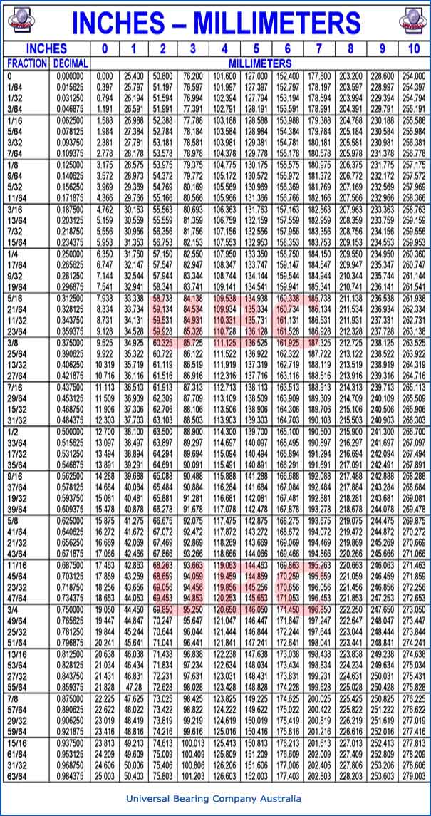 Inches to Millimeters Conversion Chart Rodend 