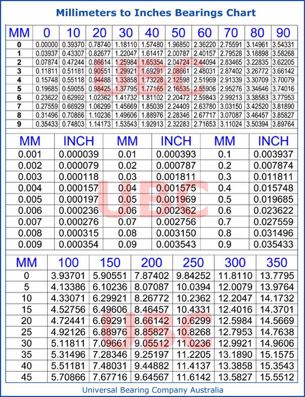 Millimeters to Inches Bearings Chart