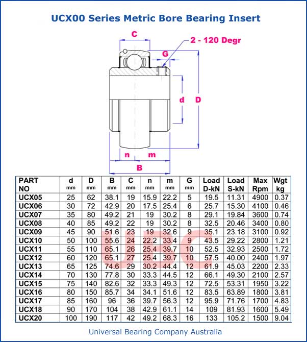 ucx00 series metric bore bearing insert parts list