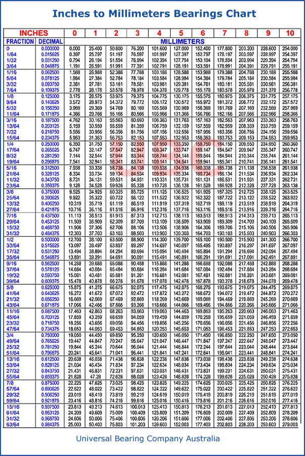 Inches to Millimeters Bearing Chart