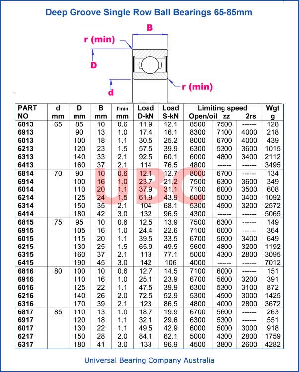 Deep groove single row ball bearings parts list 65 - 85 mm