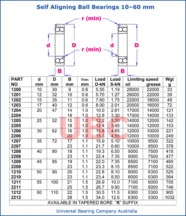 self aligning ball bearings 10-60 mm