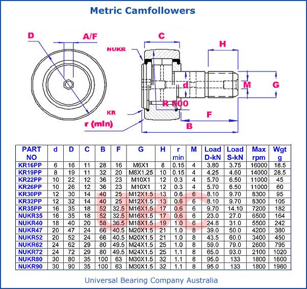Metric Camfollowers Parts List
