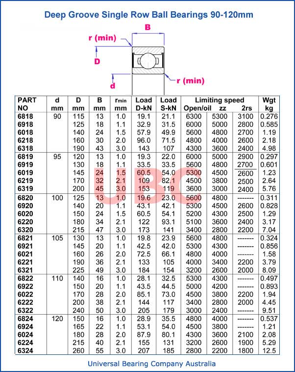 Deep groove single row ball bearings 90 - 120 mm Deep groove single row ball bearings parts list 90 - 120 mm