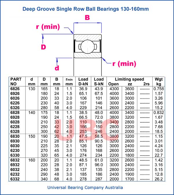 Deep groove single row ball bearings metric parts list 130 - 160 mm