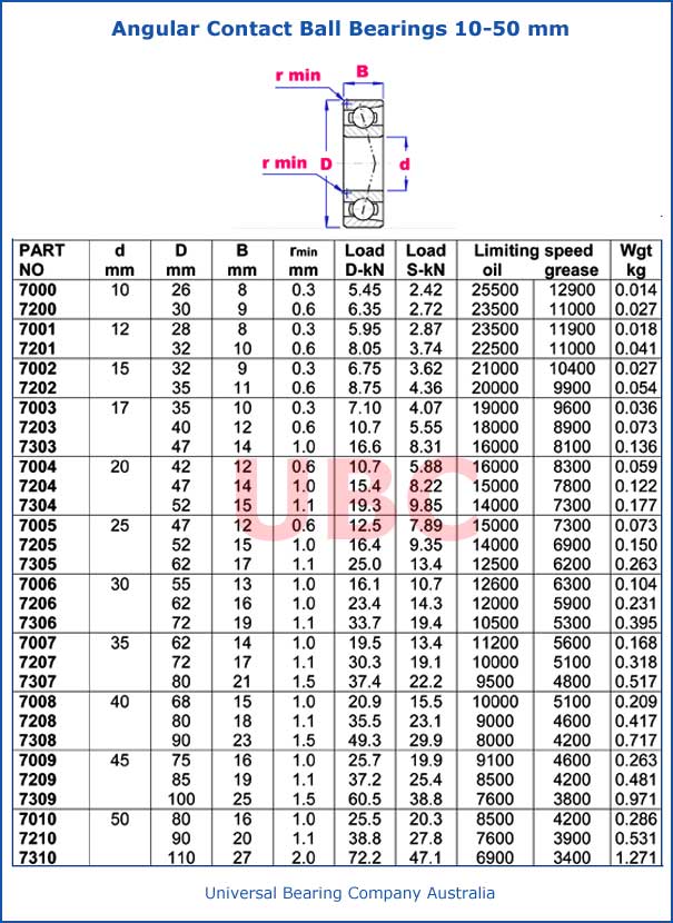Angular Contact Ball Bearings 10 - 50 mm parts list