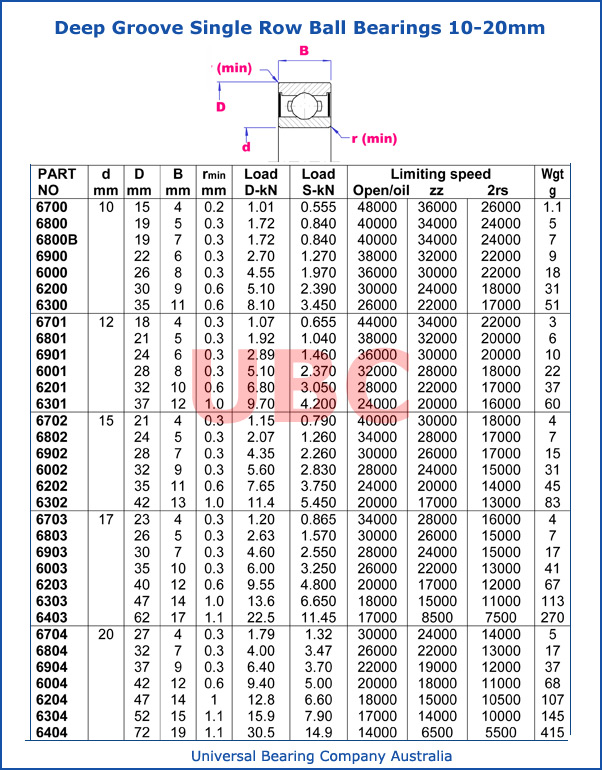Deep groove single row ball bearings 10 - 20 mm metric