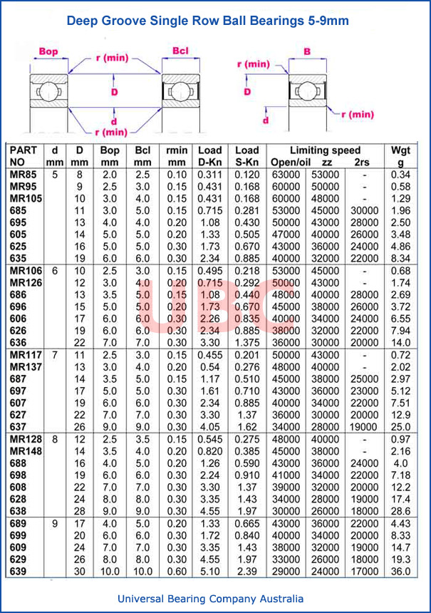 Deep groove ball bearings single row part number 5 - 9 mm