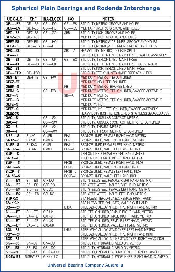 spherical plain bearings and rodends interchange parts list