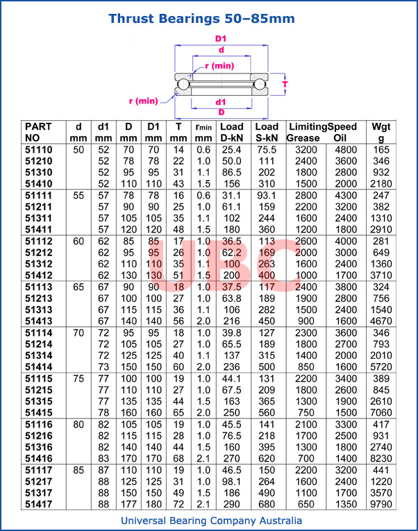 Thrust Bearing 50 - 85 mm 511-512-513-51400 metric Thrust Bearing 50 - 85 mm 511-512-513-51400 parts list